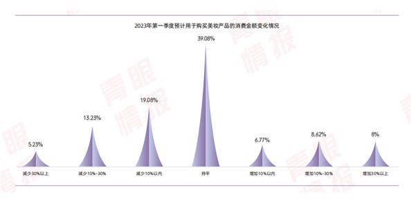 今年，化妆品的机会在这里