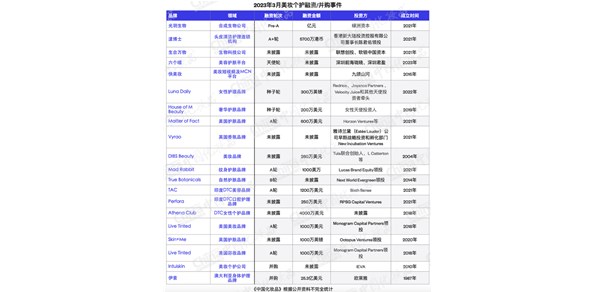 资本市场回暖，护肤重回“C位”