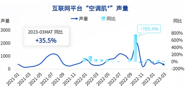 “空调肌”声量增35%+，又一美妆细分品类爆发